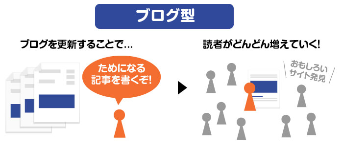 専門書のようなサイトを作成し、読者により詳しい情報を提供する