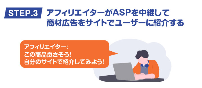 アフィリエイターがASPを中継して商材広告サイトでユーザーに紹介する
