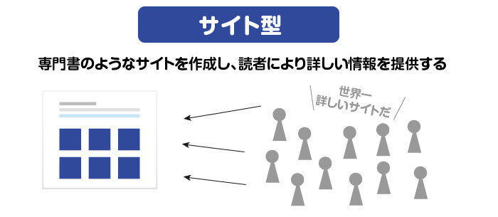 ブログを更新することで読者がどんどん増えていく