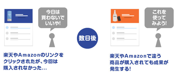 楽天やAmazonのリンクをクリックされたが今回は購入されなかった。数日後違う商品が購入されれも成果が発生する
