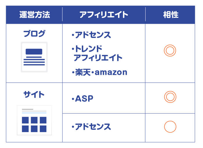 運営方法とアフィリエイトスタイルの相性
