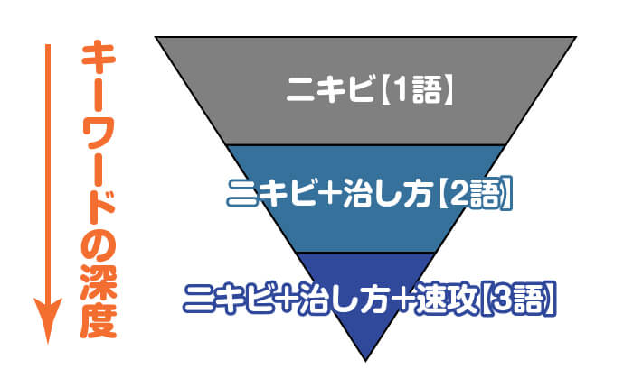 複合ずらしキーワード概念