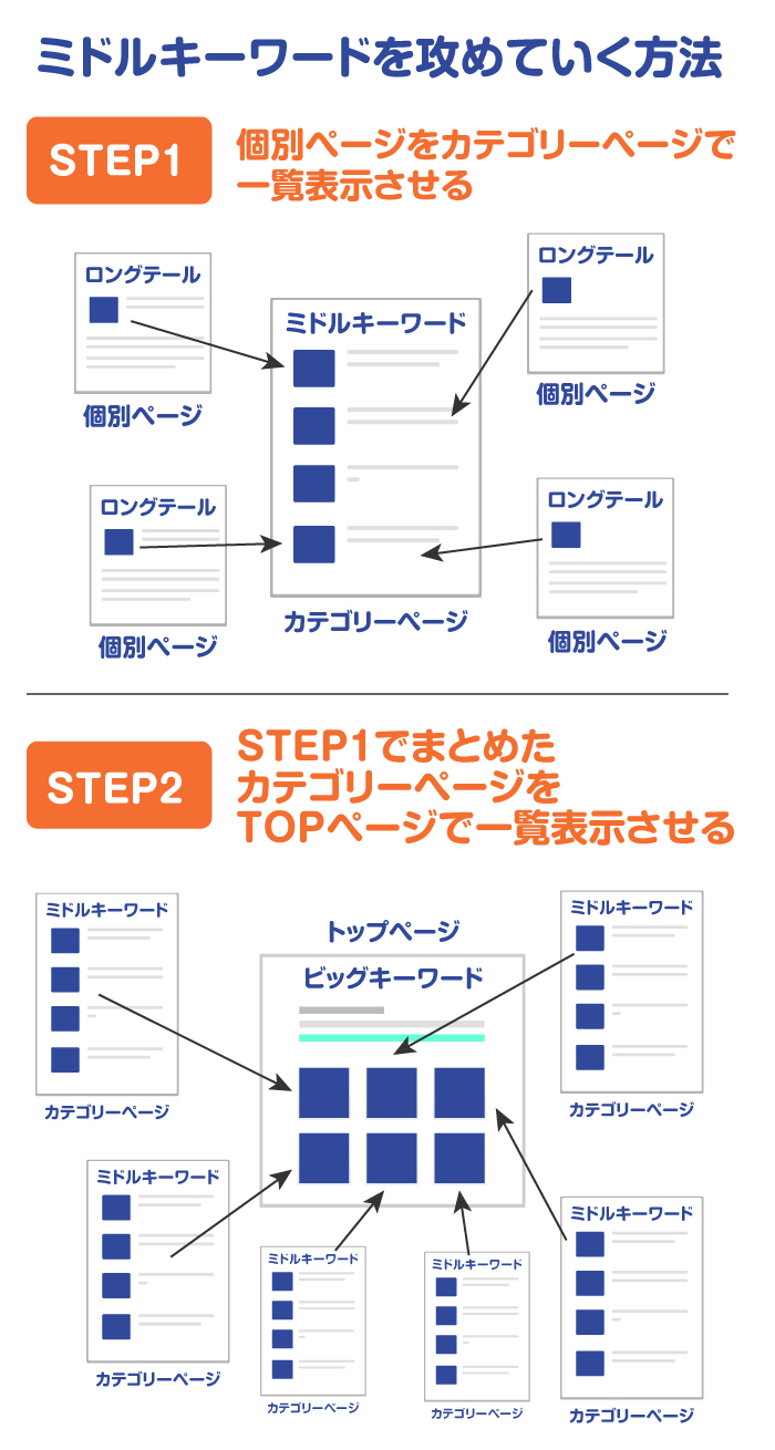 サイト設計をする
