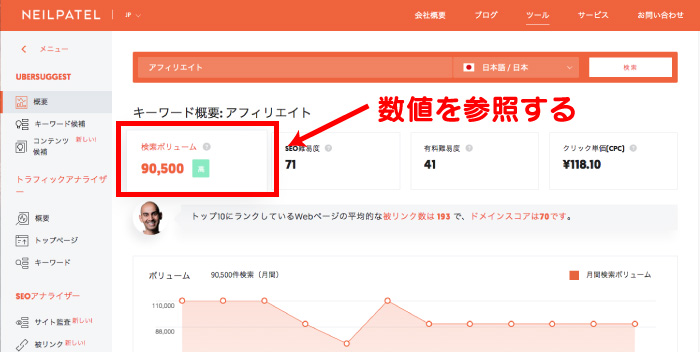 赤枠の「検索ボリューム」という箇所を参照。