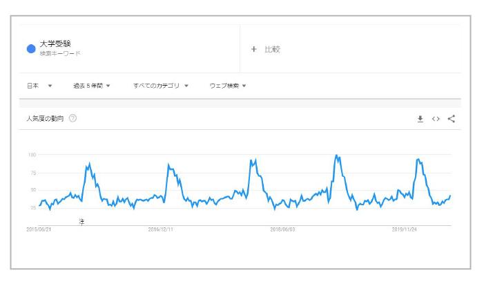 Googleトレンドの「大学受験」に関する検索需要の推移