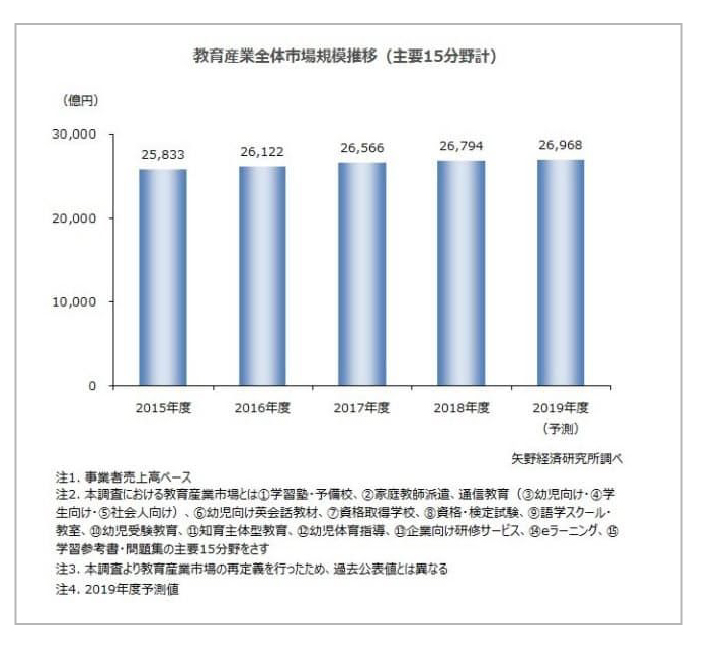 教育関連の市場規模推移