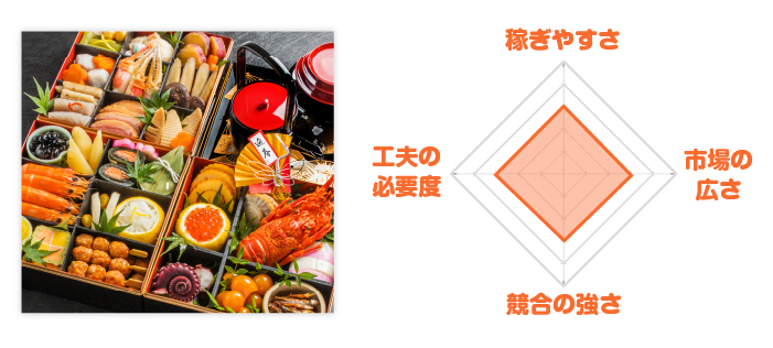 おせちレーダーチャート