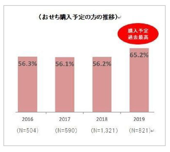 おせち購入予定の方の推移