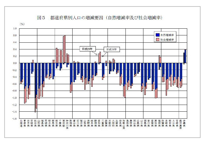 都道府県別の人工増減要因