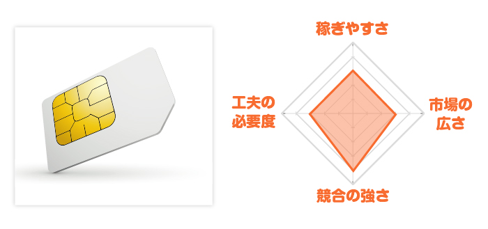 格安SIMレーダーチャート