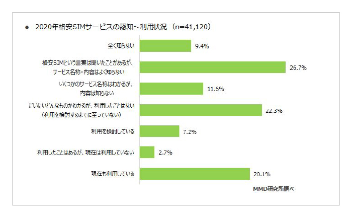 格安SIM認知利用状況