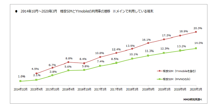 格安SIMの市場規模自体は2020年現在でも上昇傾向