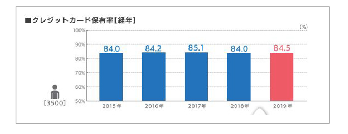 クレジットカードの市場自体は2015年から横ばい傾向