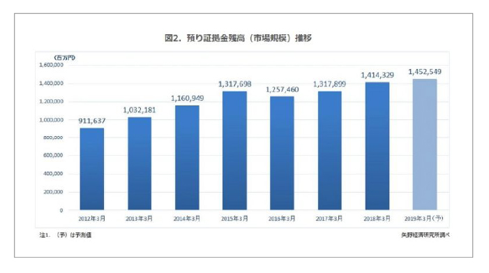 FXの市場規模全体としては成長市場