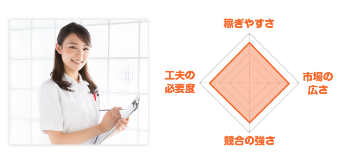 看護師転職レーダーチャート