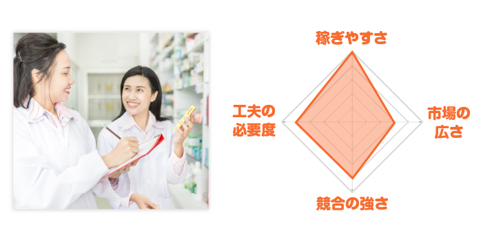 薬剤師転職レーダーチャート
