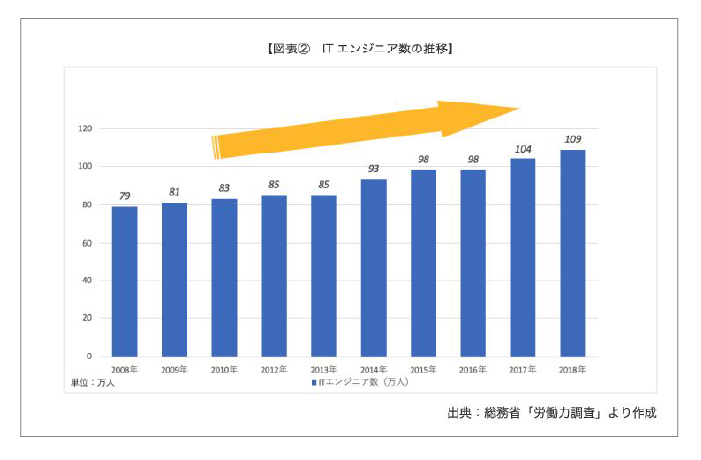 市場規模ITエンジニア数
