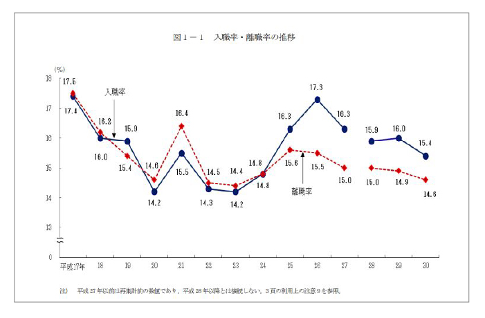 入職率・離職率