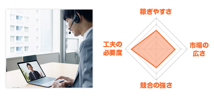 オンライン英会話レーダーチャート