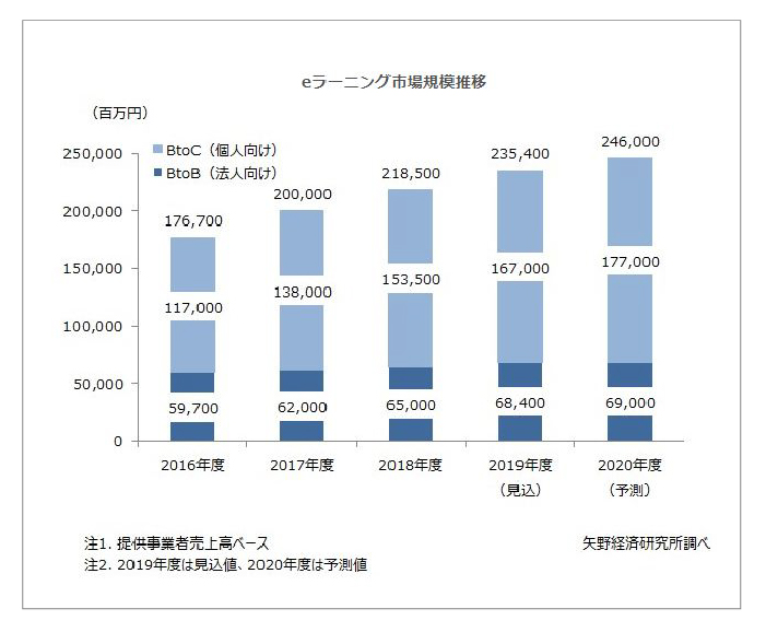eラーニング市場推移