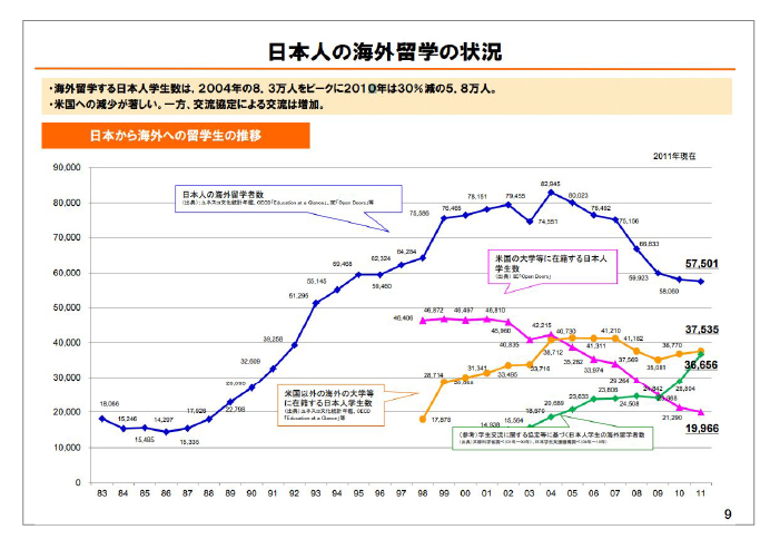 日本人の海外留学の状況