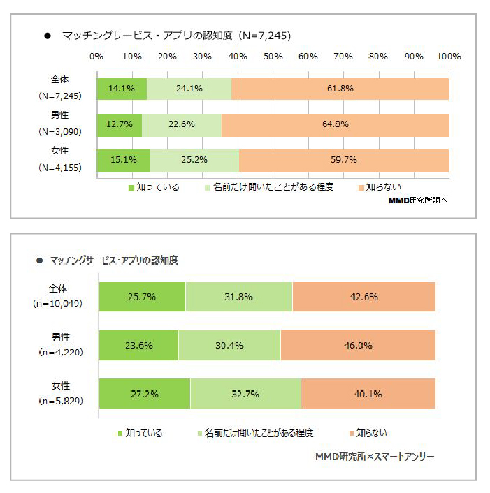 マッチングアプリの認知度