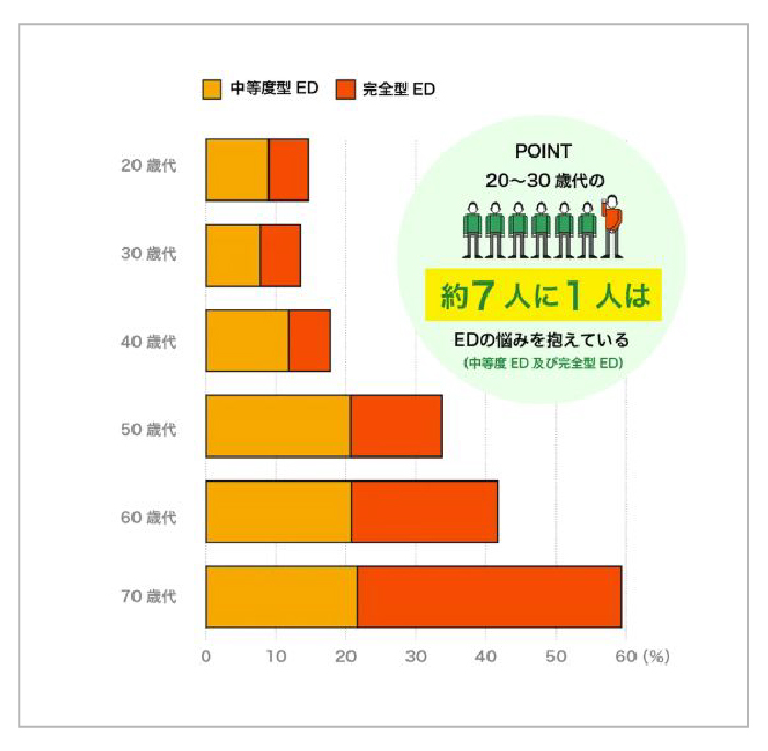 ED年齢別