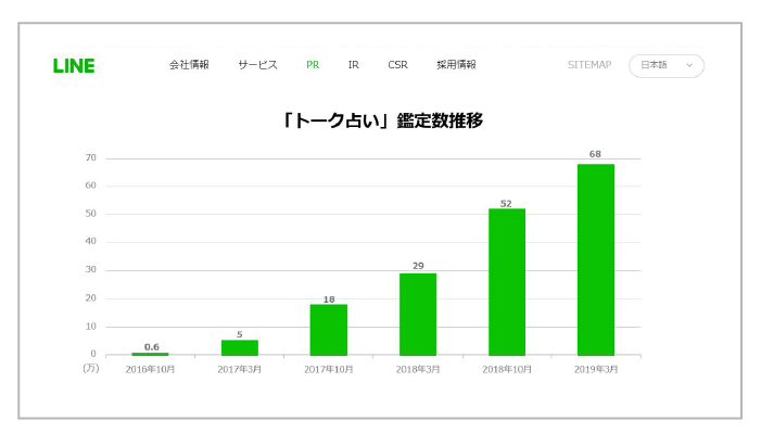 トーク占い鑑定数推移