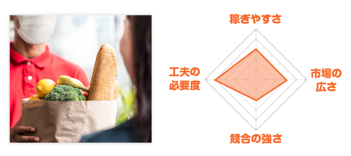 宅配サービスレーダーチャート