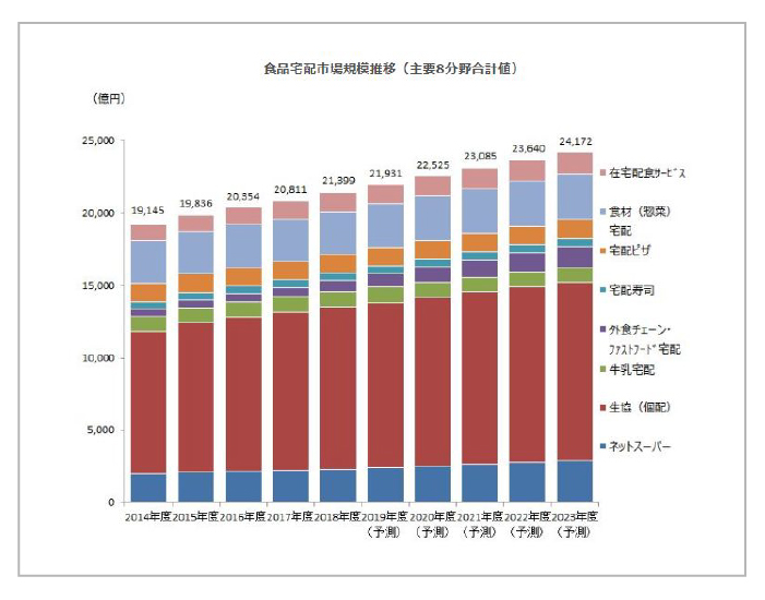 食品宅配市場規模