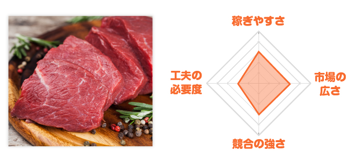 牛肉通販レーダーチャート