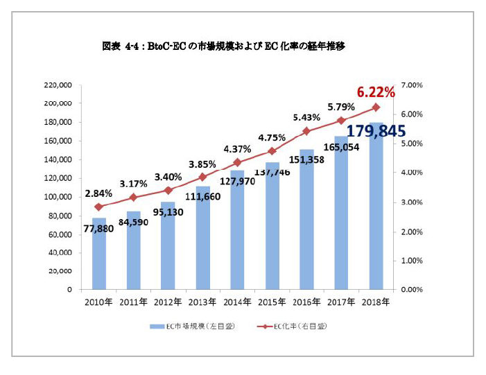 EC市場の動向