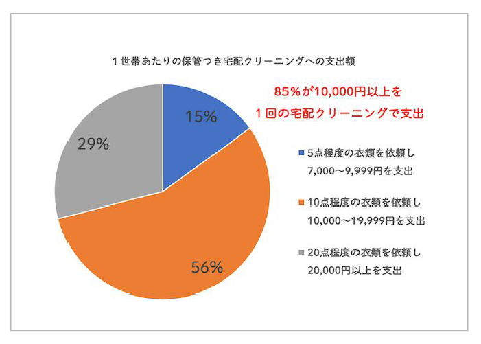 宅配クリーニング支出額