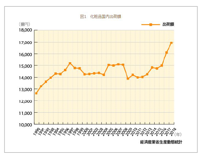 化粧品国内出荷額