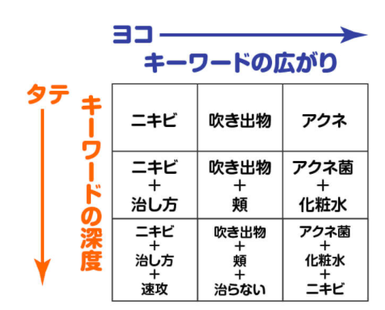 キーワードずらし