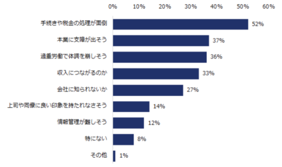 エン・ジャパン株式会社の副業を始めたいけど始められない人の統計グラフ