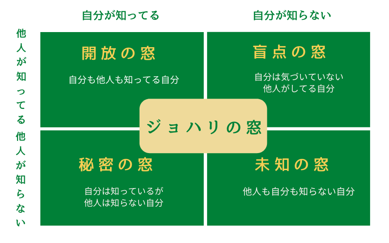 心理学でいうところの自己認識をするためのフレームワーク「ジョハリの窓」