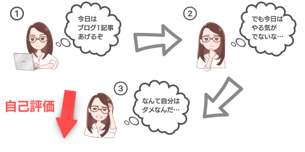 自分との約束をすっぽかして自己評価が下がっていく