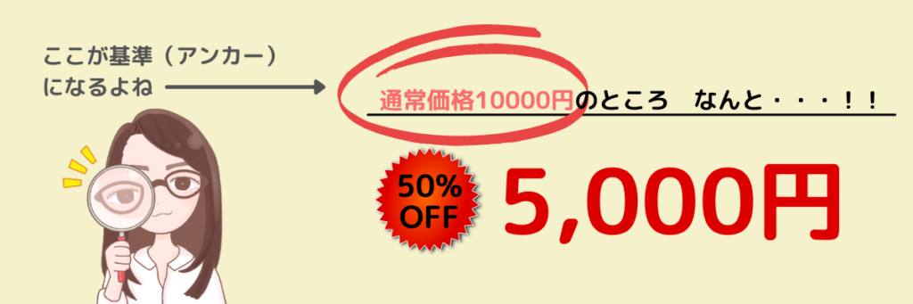基準価格が後の情報に影響するアンカリング効果の様子