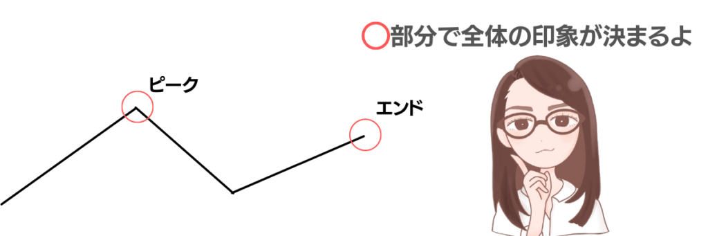 ピークとエンドで全体の印象が決まるピークエンドの法則を表した様子
