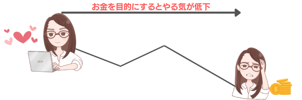 報酬を目的にするとやる気が低下するアンダーマイニング効果の様子