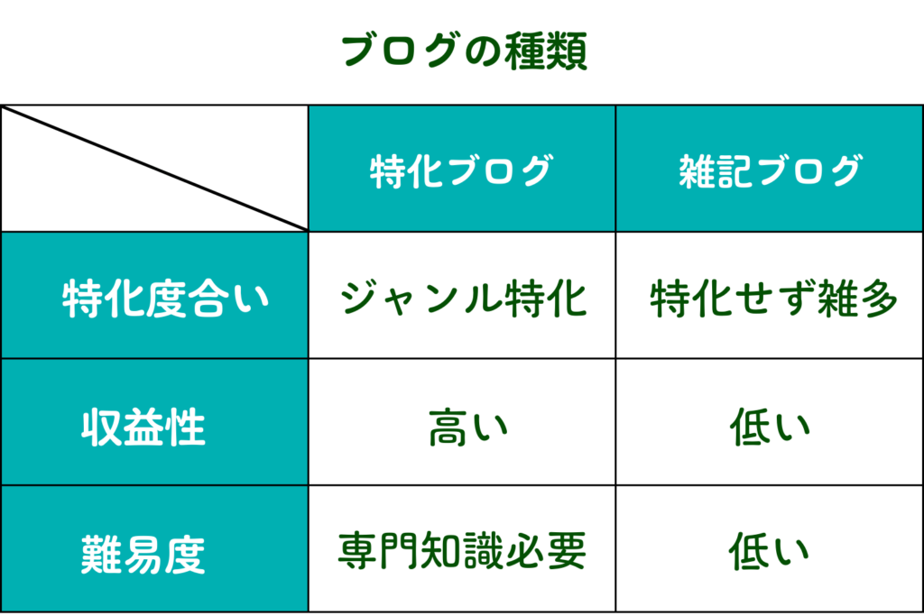 ブログの種類(雑記ブログ・特化ブログ)